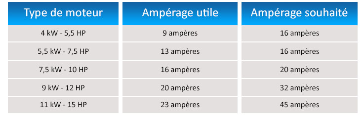 Tableau ampérage utile réseau.jpg